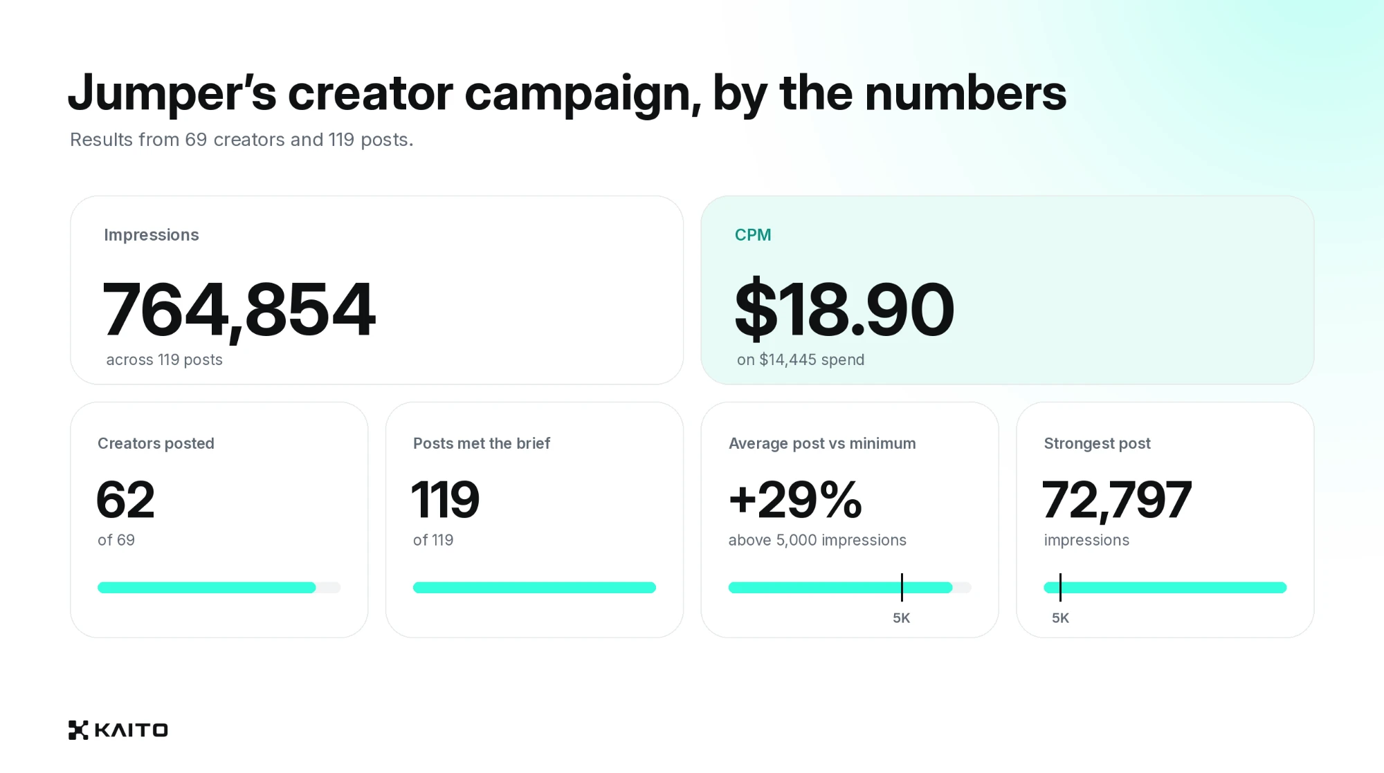 Kaito Studio x Jumper campaign results