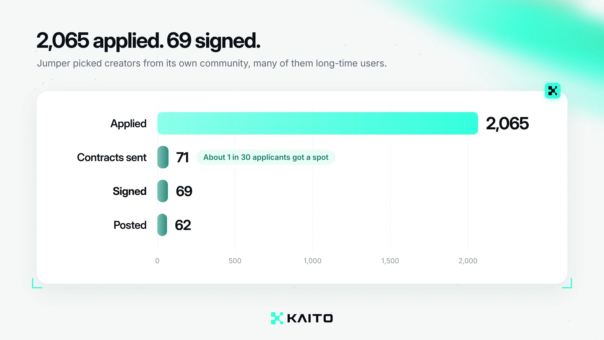 Jumper campaign funnel: 2,065 applications, 71 contracts sent, 69 creators signed, 62 posted
