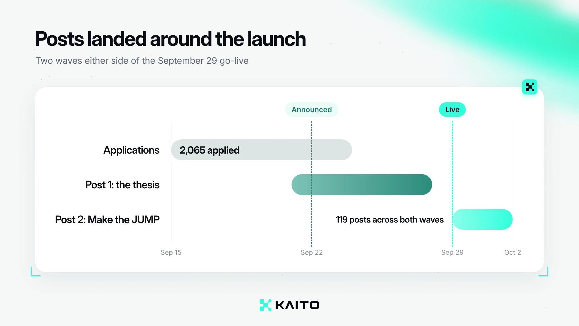 Jumper campaign timeline: applications, first post wave, launch announcement, second post wave